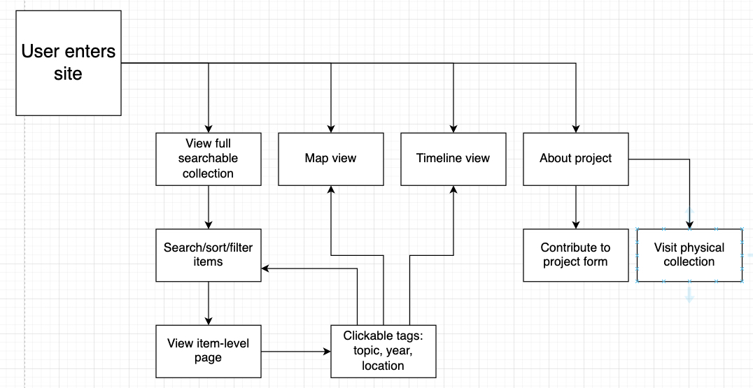 user flow diagram for a digital collection website